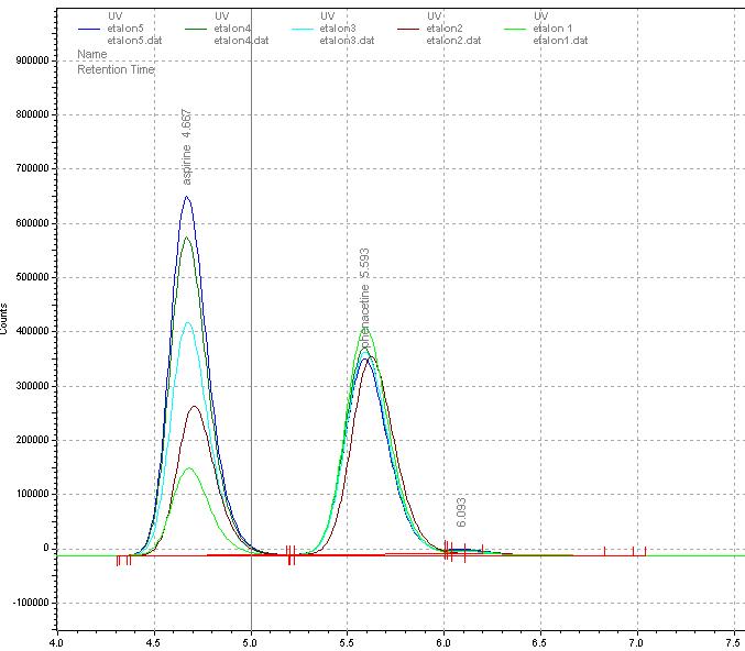 HPLC de l'aspirine