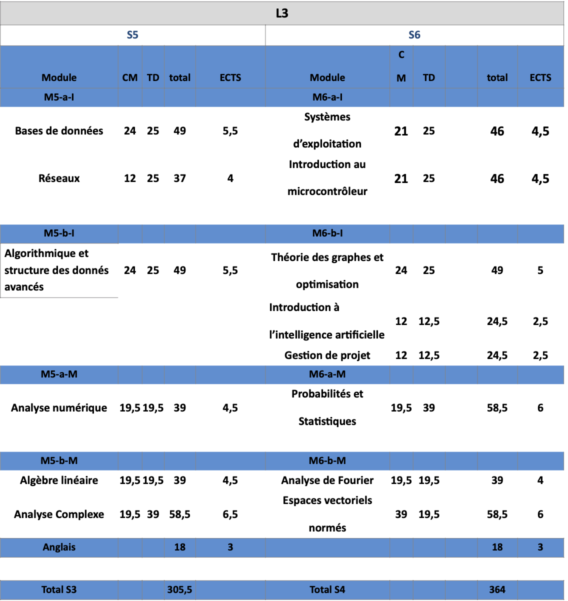 programme L3