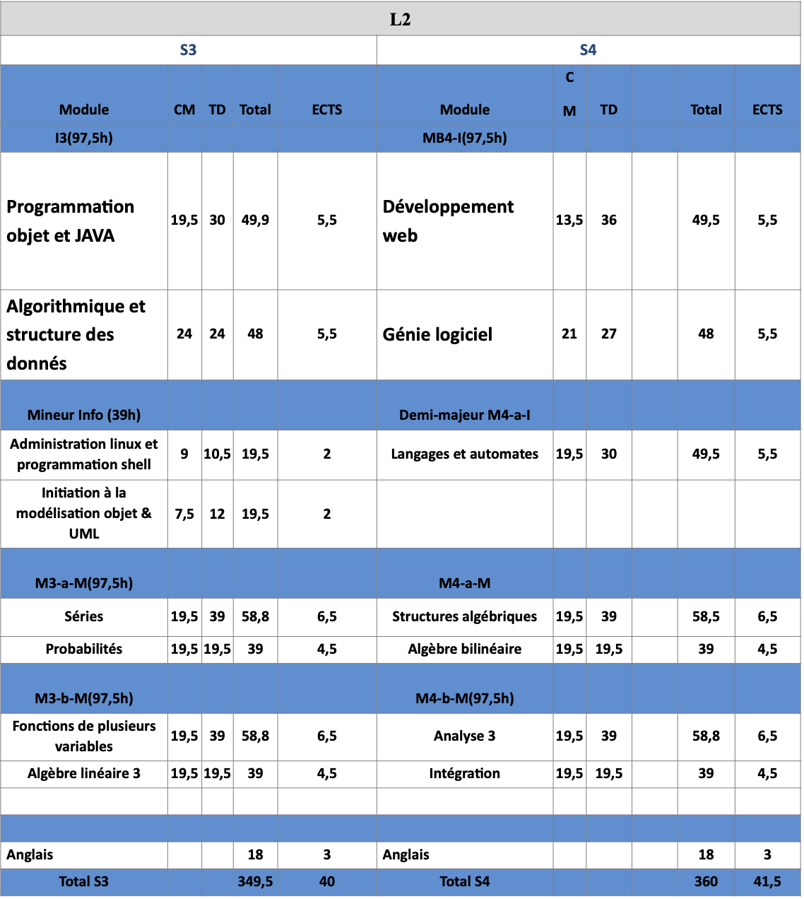 programme L2