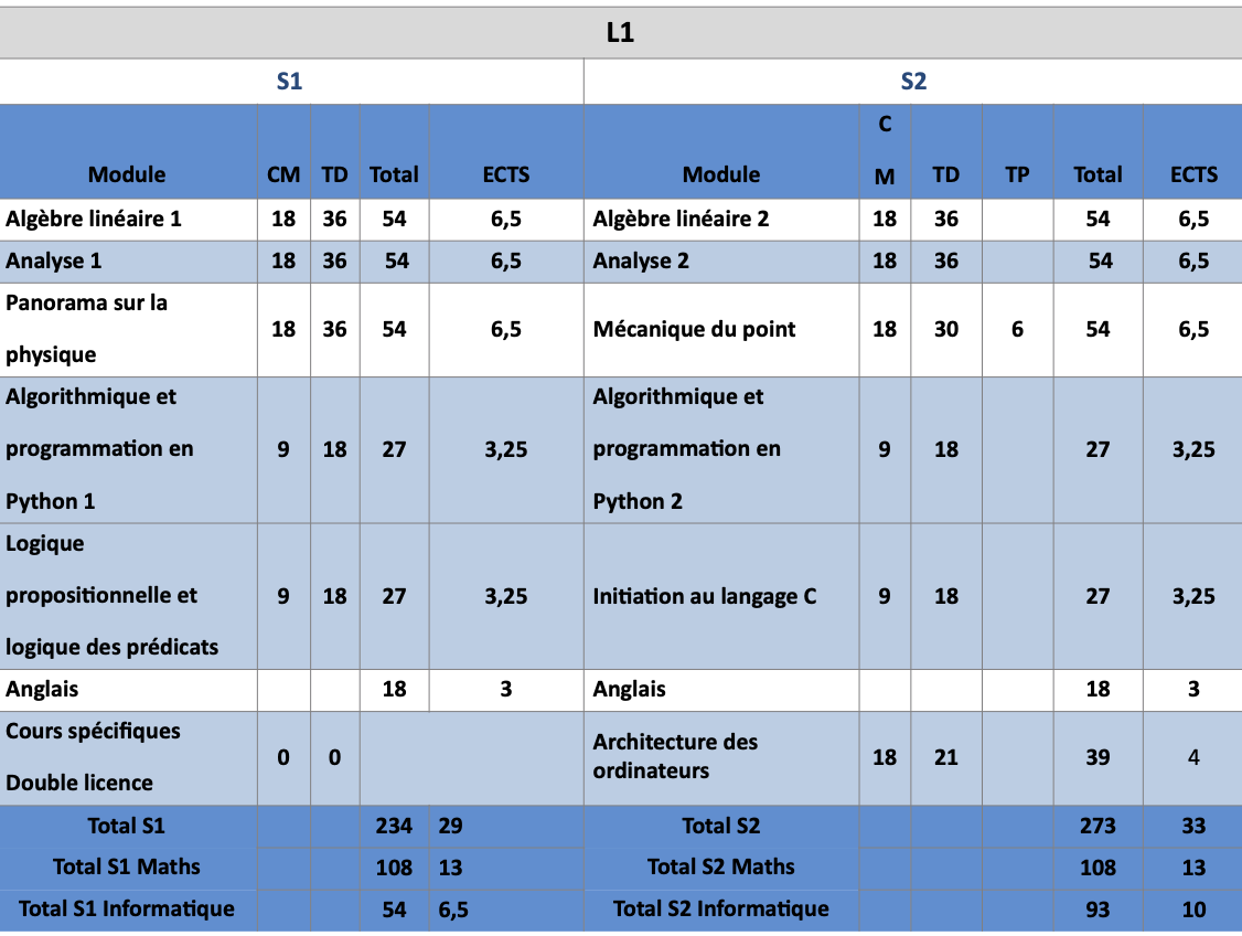 programme L1