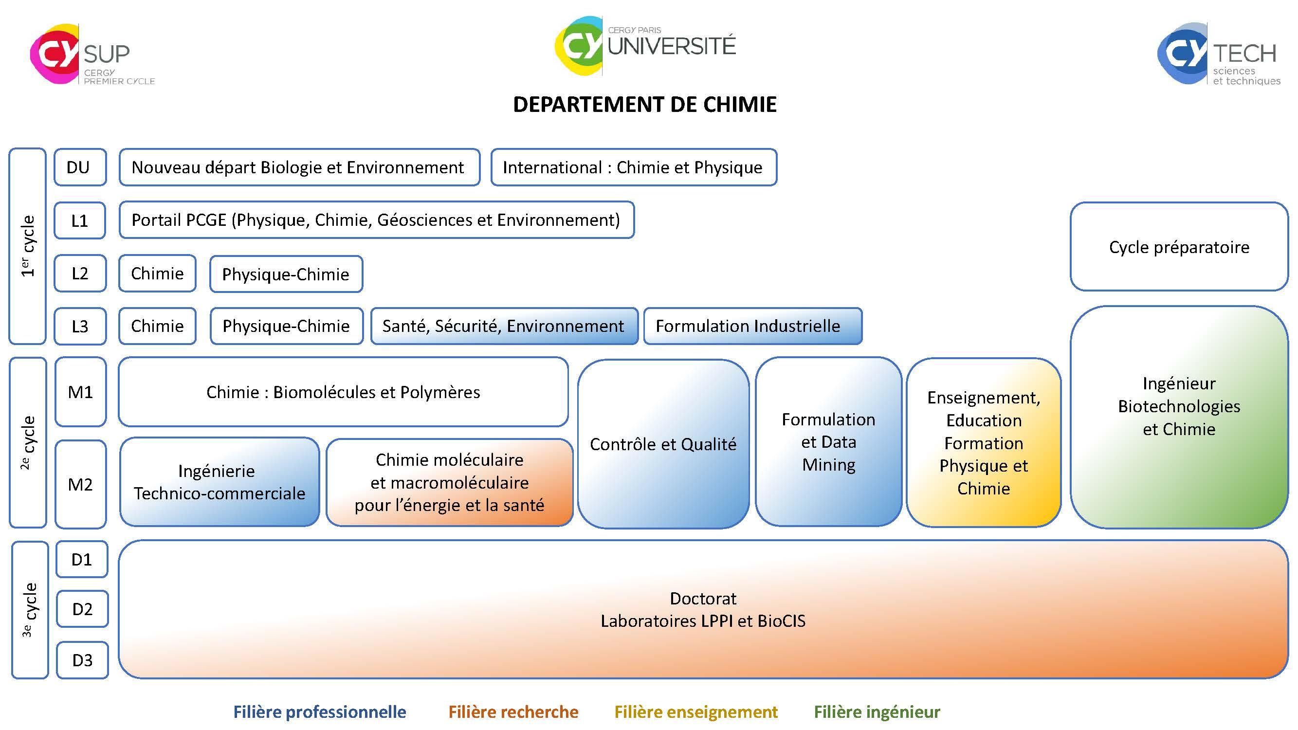 présentation des formations portées par le département de chimie