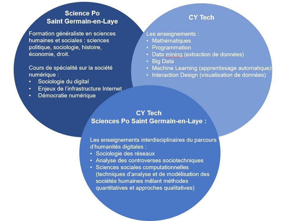 double diplôme Ingénieur(e) Data et Humanités Digitales CY Tech Sciences po saint germain