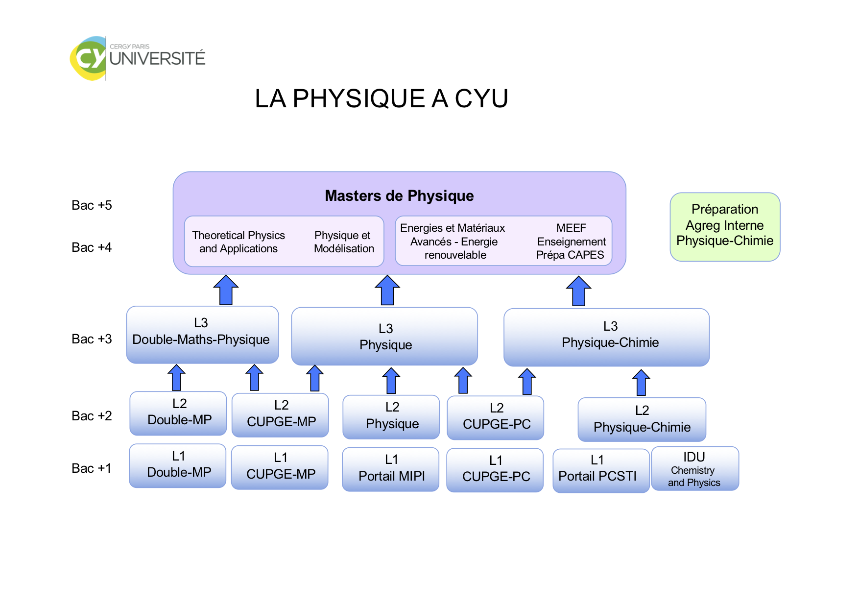 La Physique a CYU