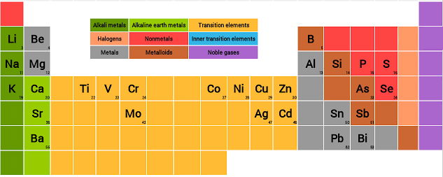 Classification périodique personnalisée