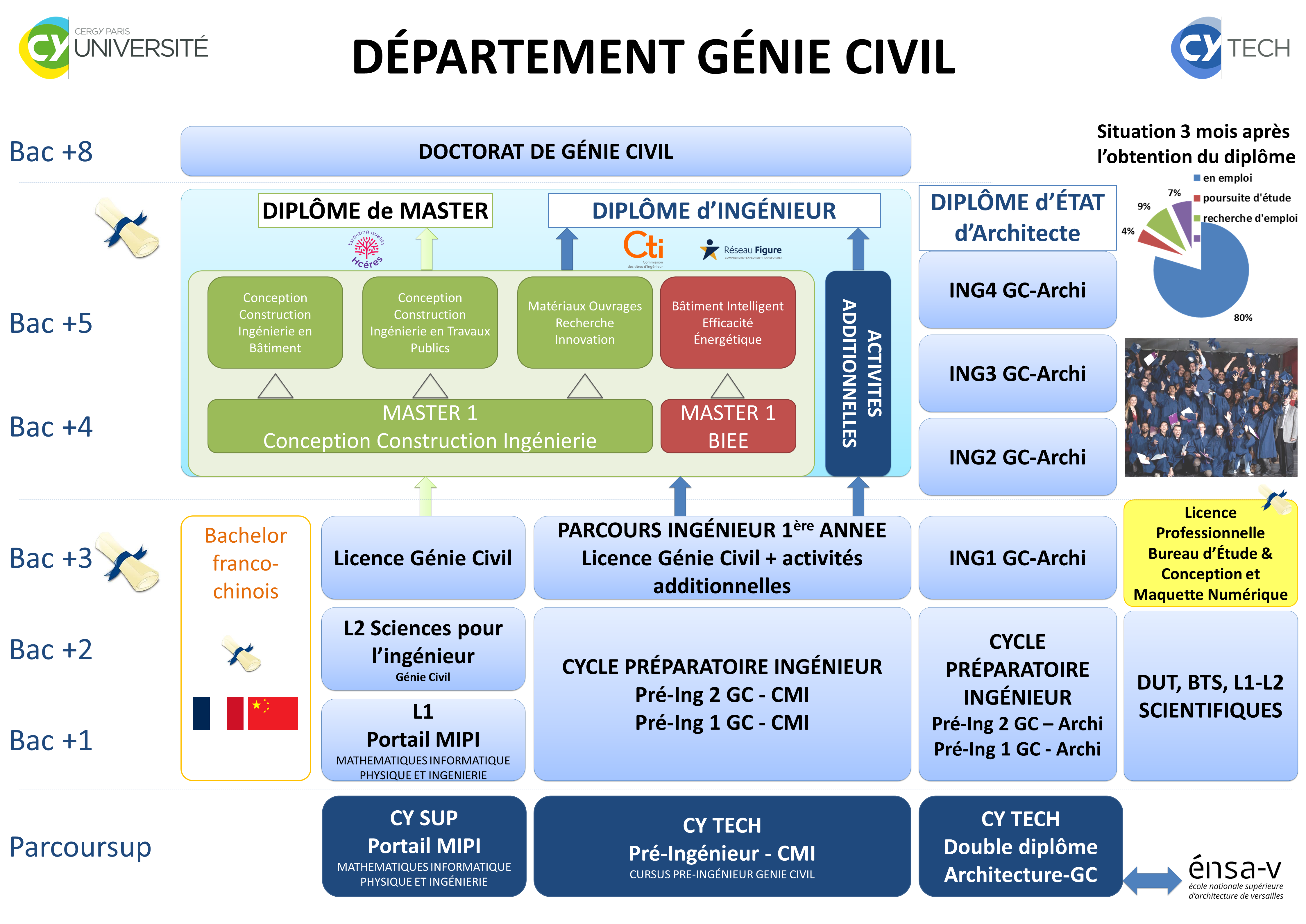 Offre de formation - Dept. Génie Civil